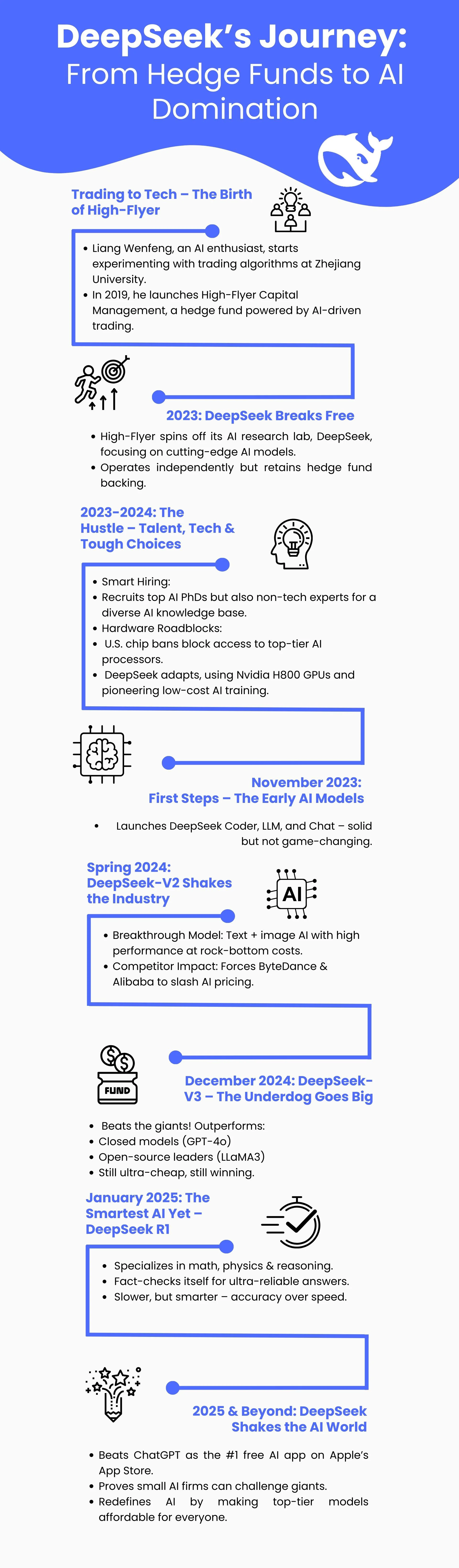 DeepSeek's Journey - From Hedge Funds to AI Domination