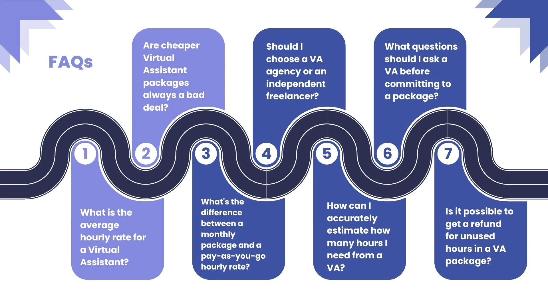 A numbered list of seven frequently asked questions about virtual assistant packages.